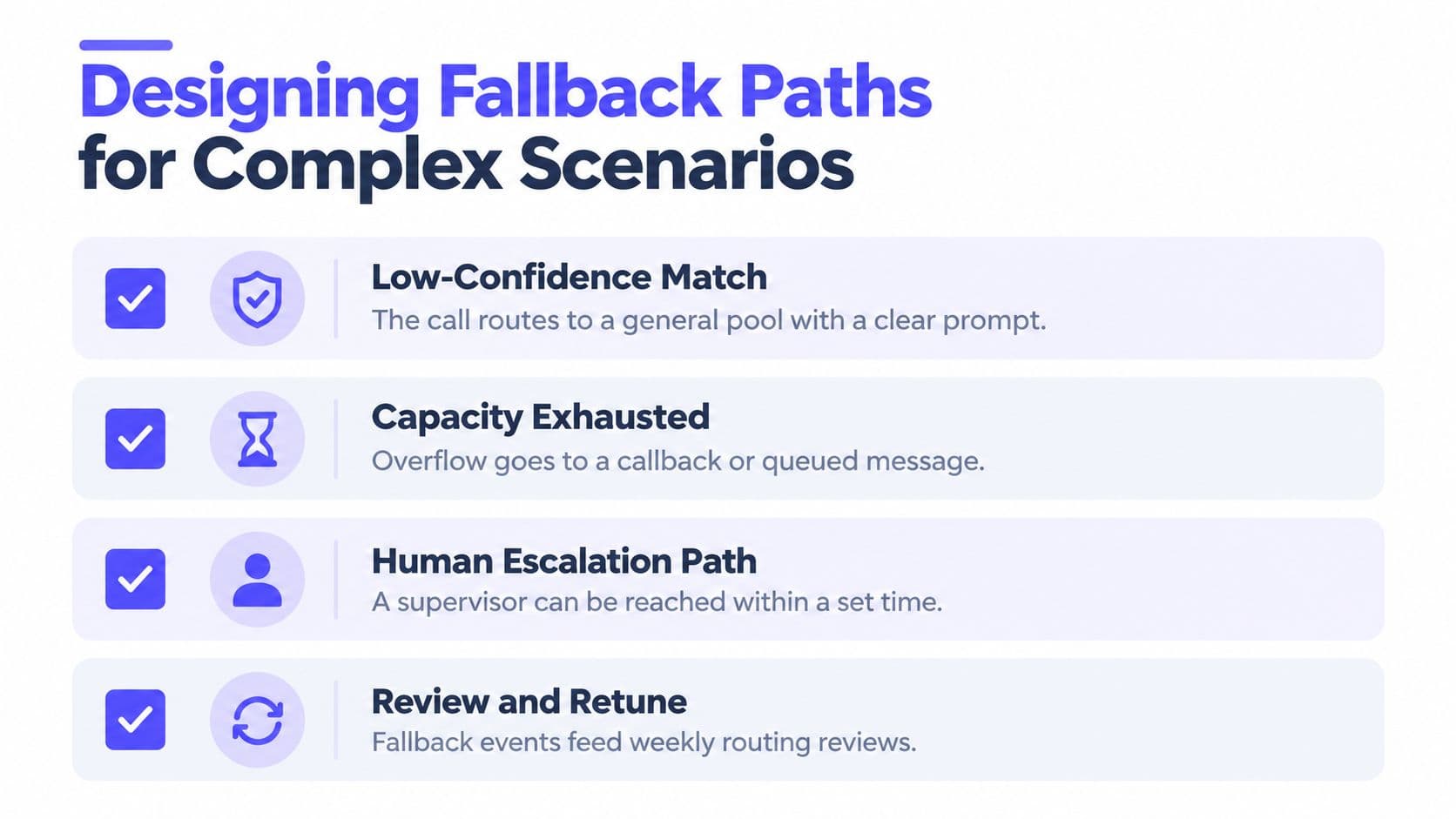 A checklist infographic titled Designing Fallback Paths for Complex Scenarios, featuring four categories: Low-Confidence Match, Capacity Exhausted, Human Escalation Path, and Review and Retune.