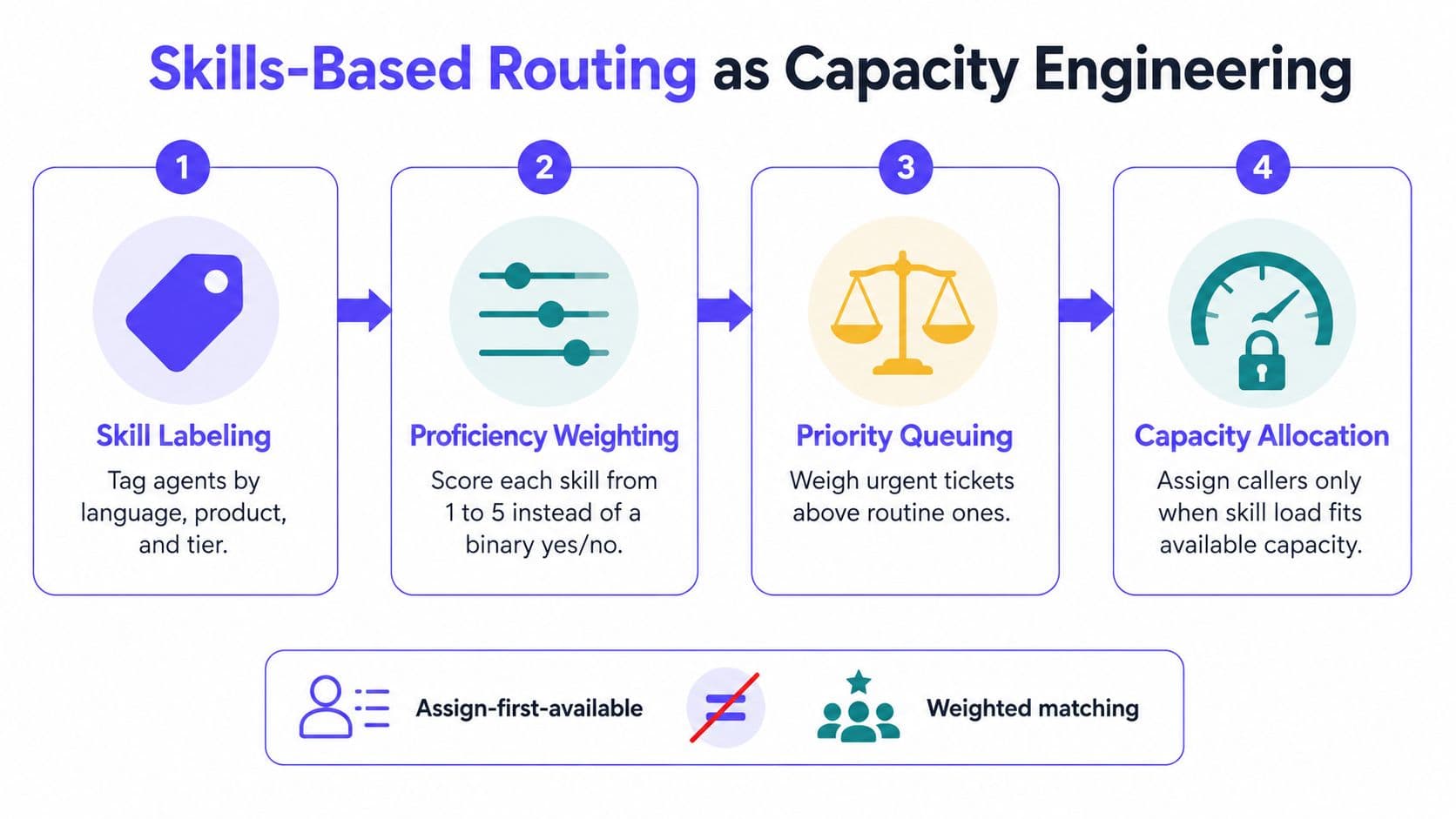 A four-step infographic illustrating skills-based routing as a method of capacity engineering in customer support centers.