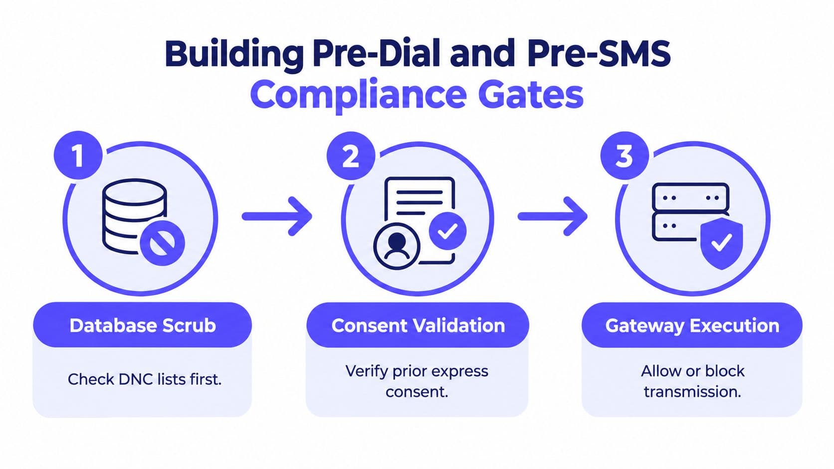 A three-step infographic outlining compliance gates for pre-dial and pre-SMS communication, including database scrubbing, consent verification, and execution.