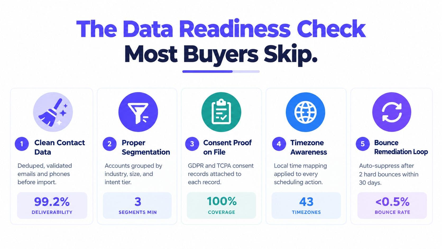 A checklist infographic titled The Data Readiness Check Most Buyers Skip, showing five steps for data management.