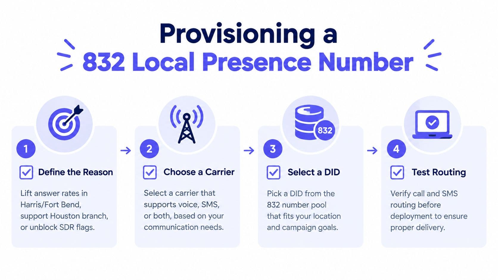 A four-step infographic illustrating the process of provisioning an 832 area code local presence number.