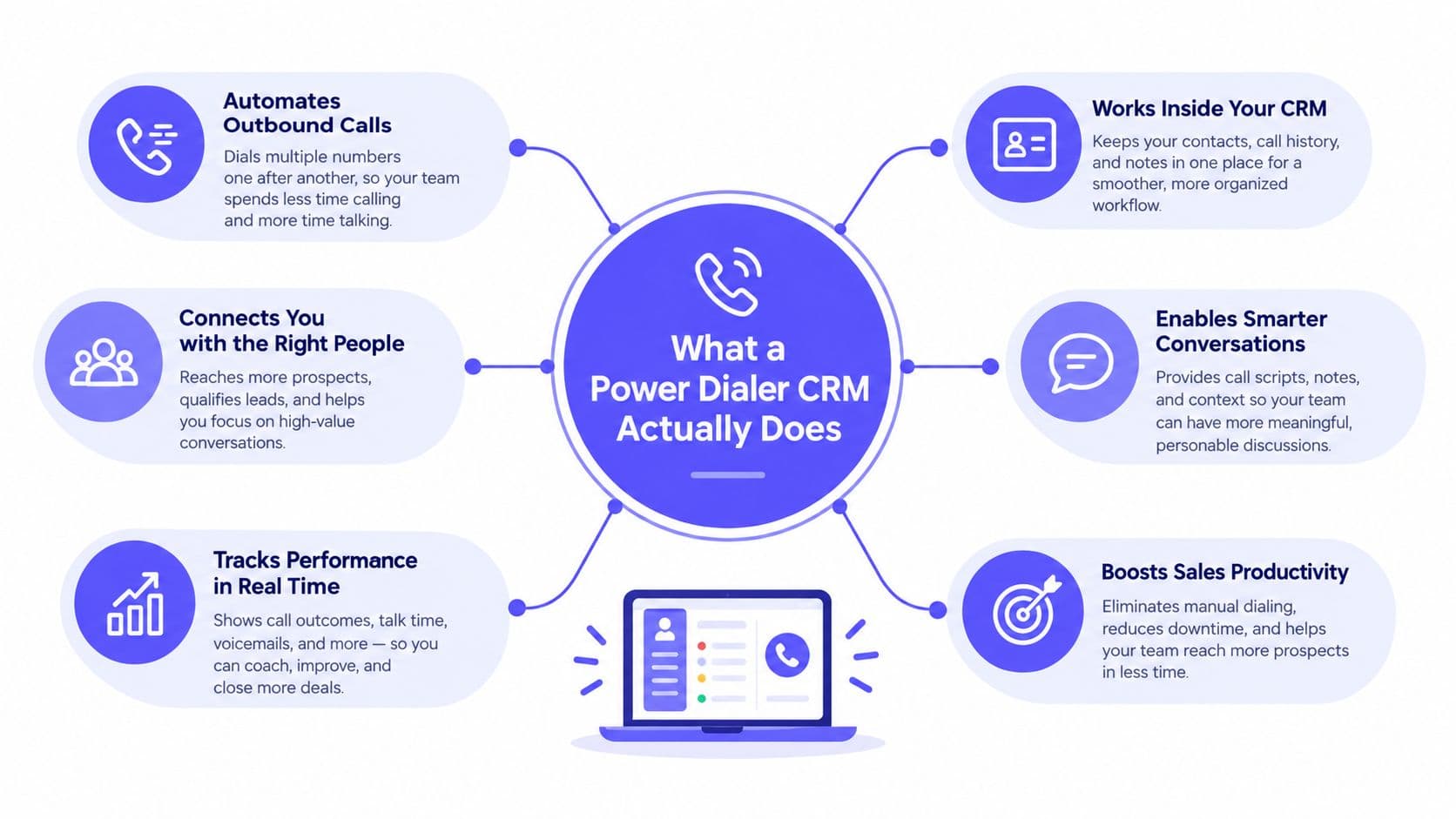 A diagram outlining the six key benefits and functions of a power dialer CRM system for sales.