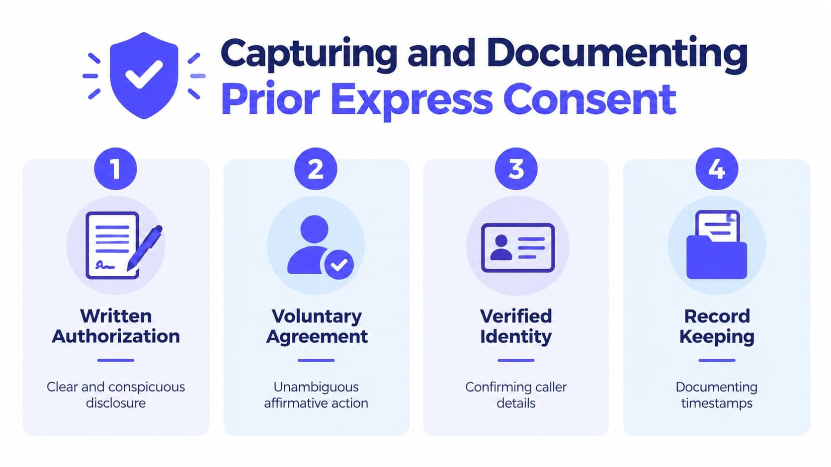 A four-step infographic illustrating the requirements for capturing and documenting prior express consent for TCPA compliance.