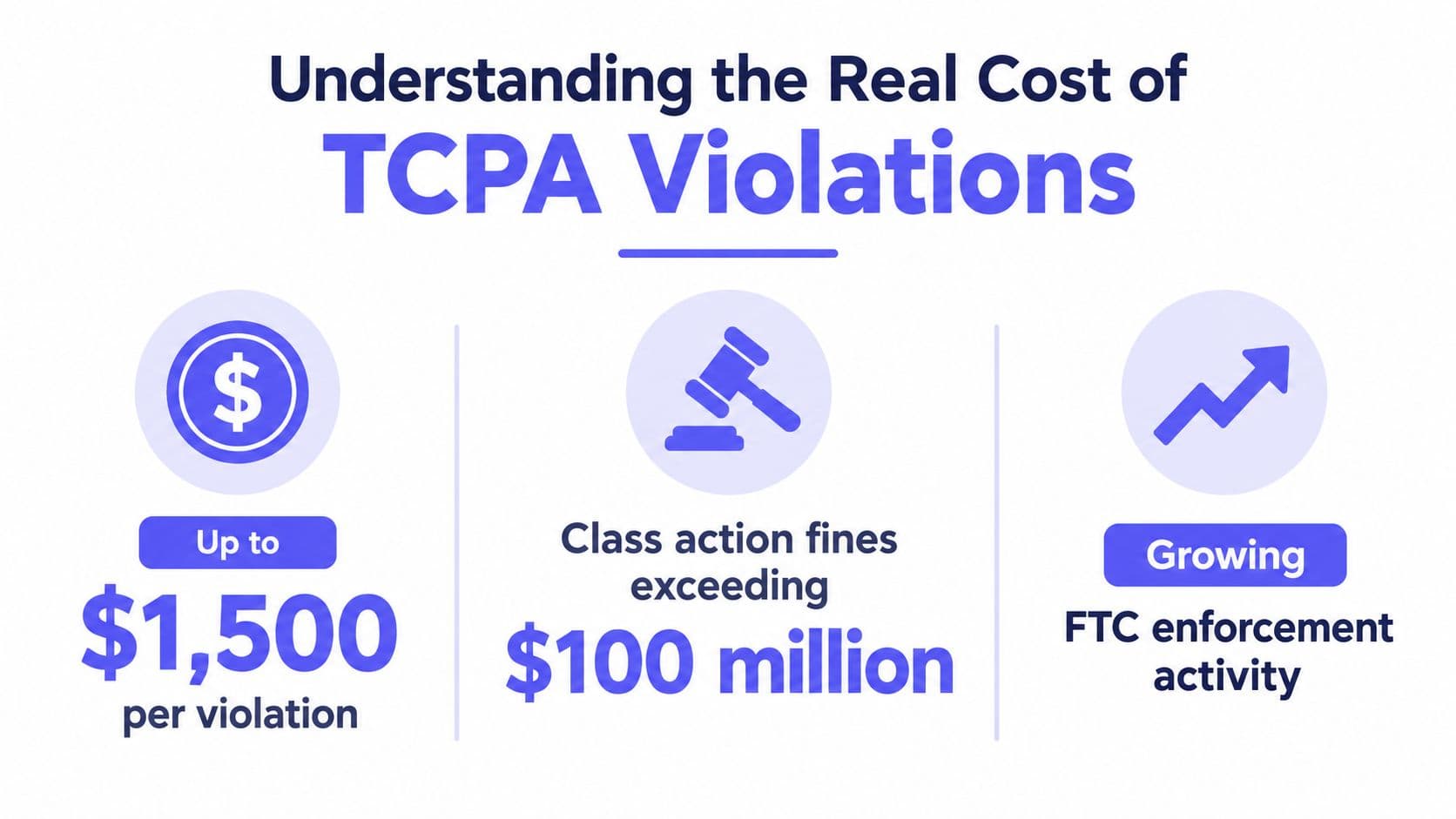 An infographic titled Understanding the Real Cost of TCPA Violations, highlighting fines, class actions, and FTC activity.