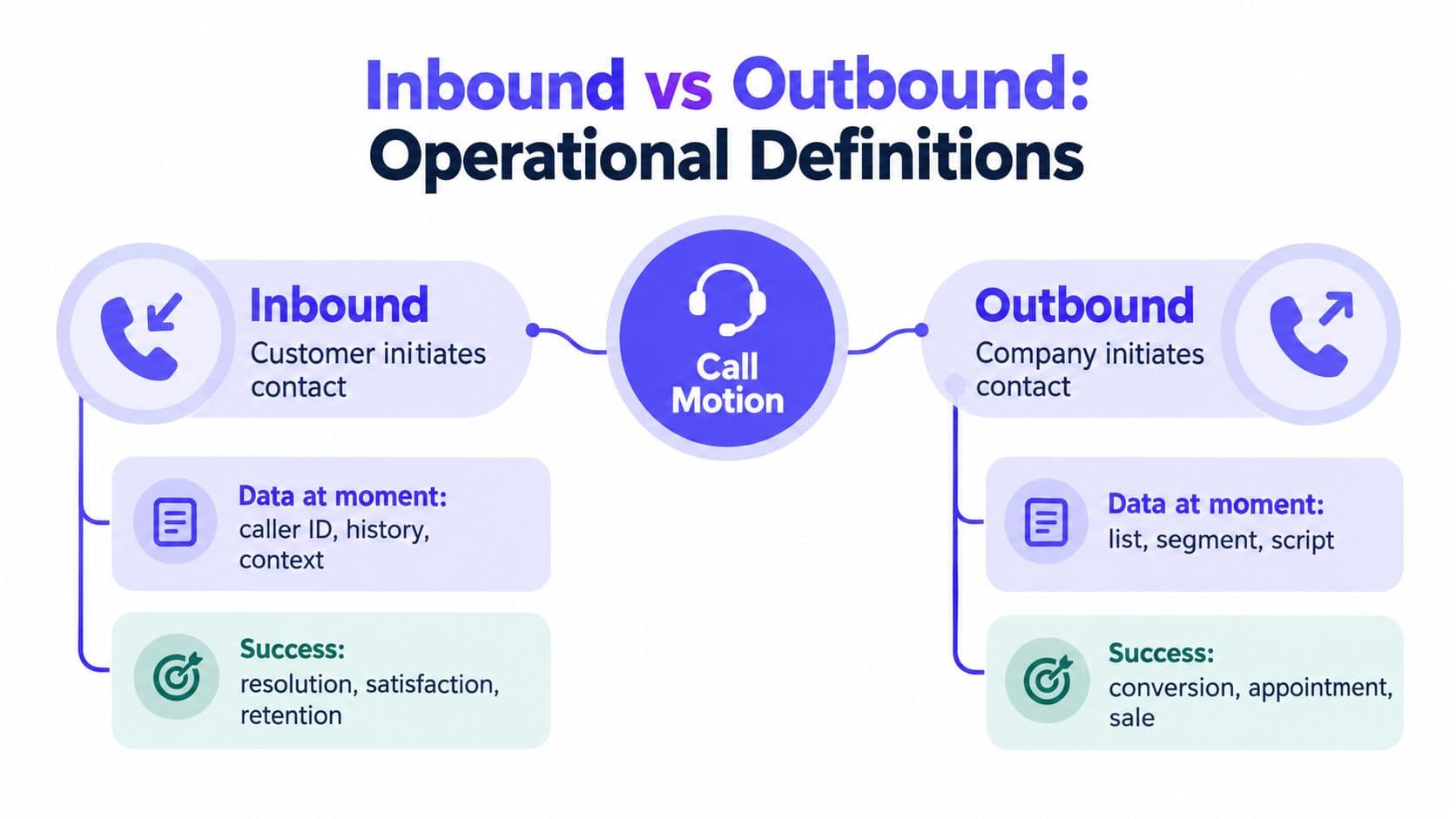 A comparison chart explaining the operational definitions and goals of inbound versus outbound business phone calls.