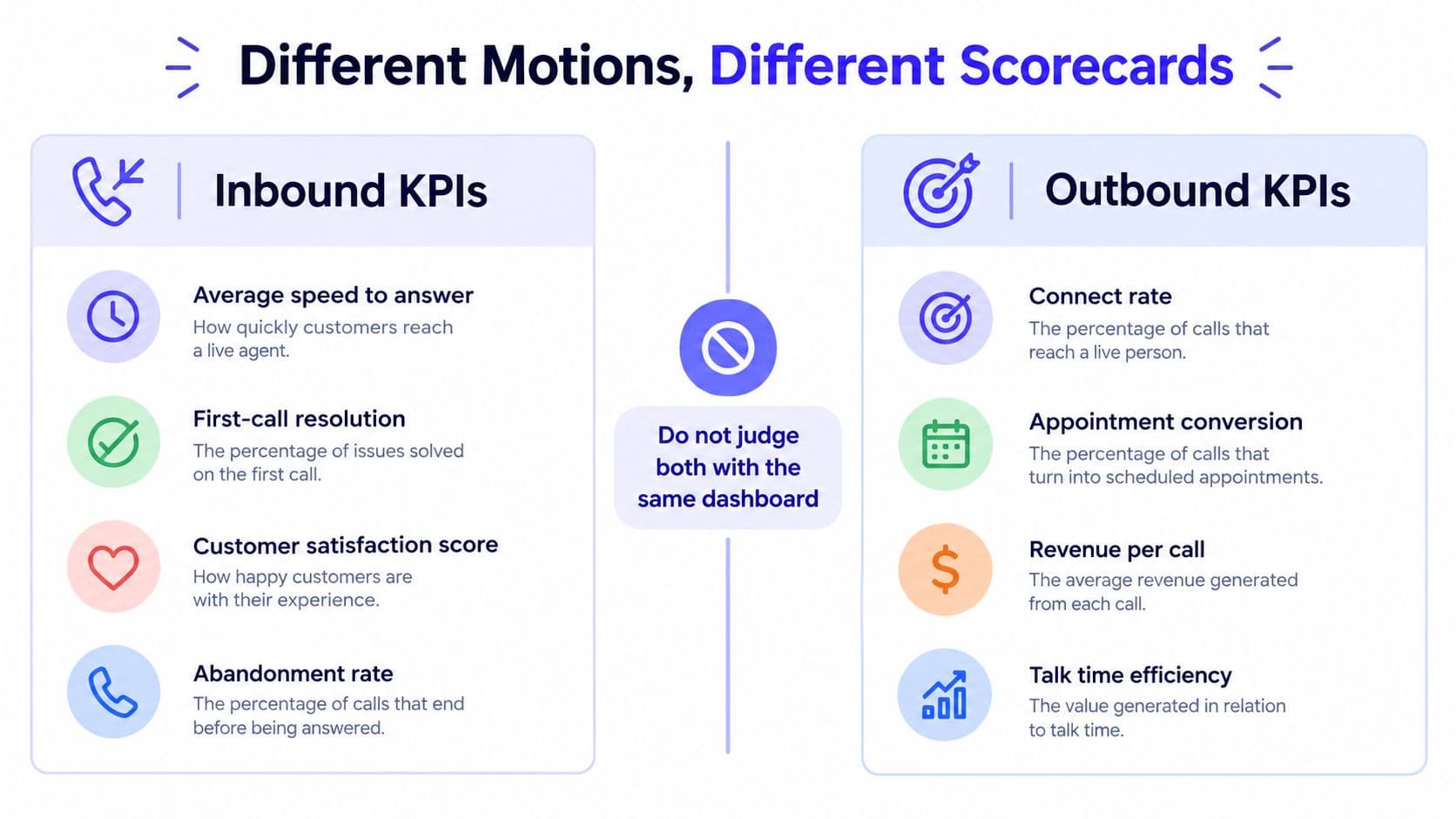 A comparison chart showing key performance indicators for inbound and outbound customer service call centers.