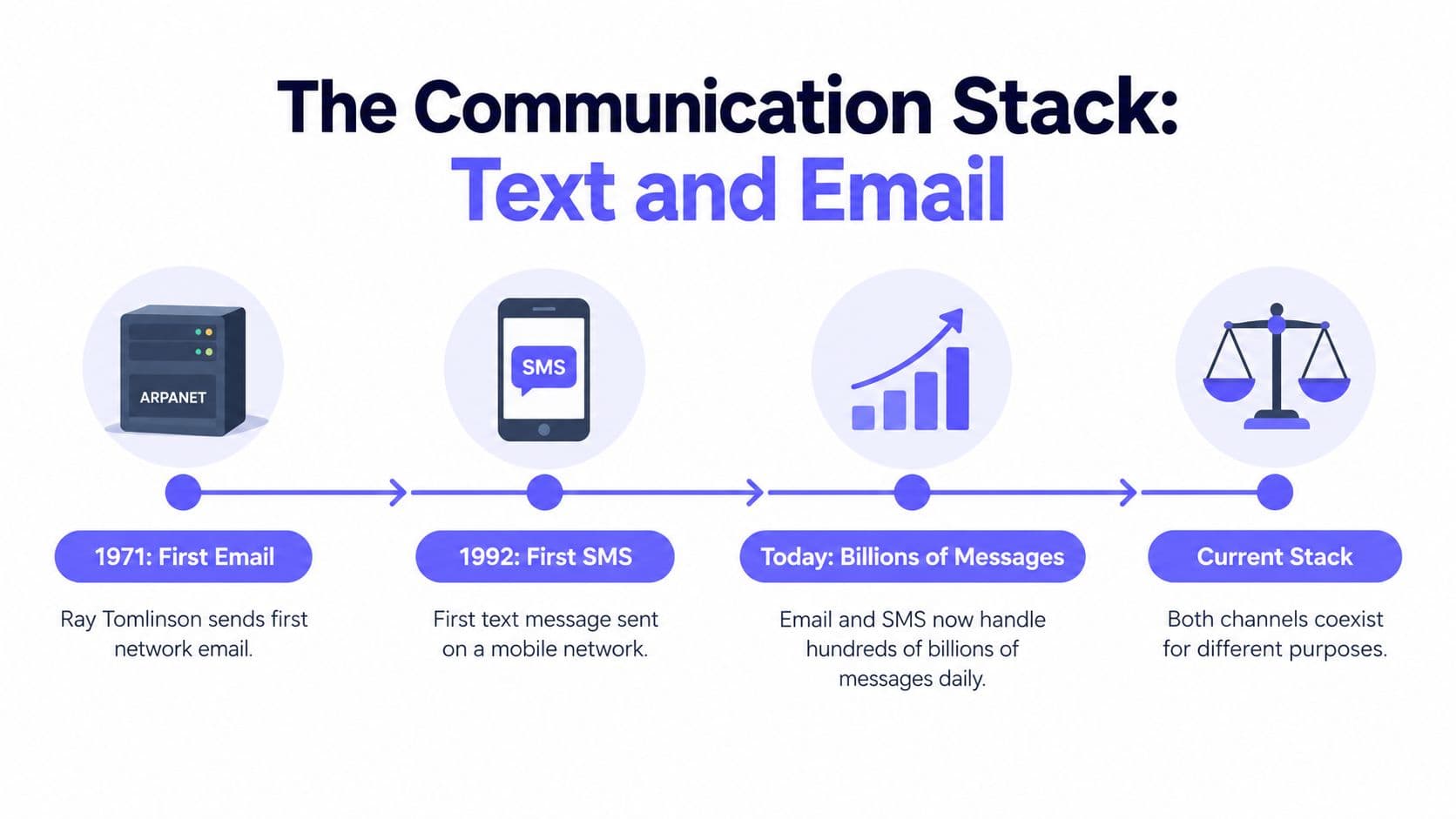 A timeline graphic showing the evolution of communication from the first email in 1971 to modern messaging.
