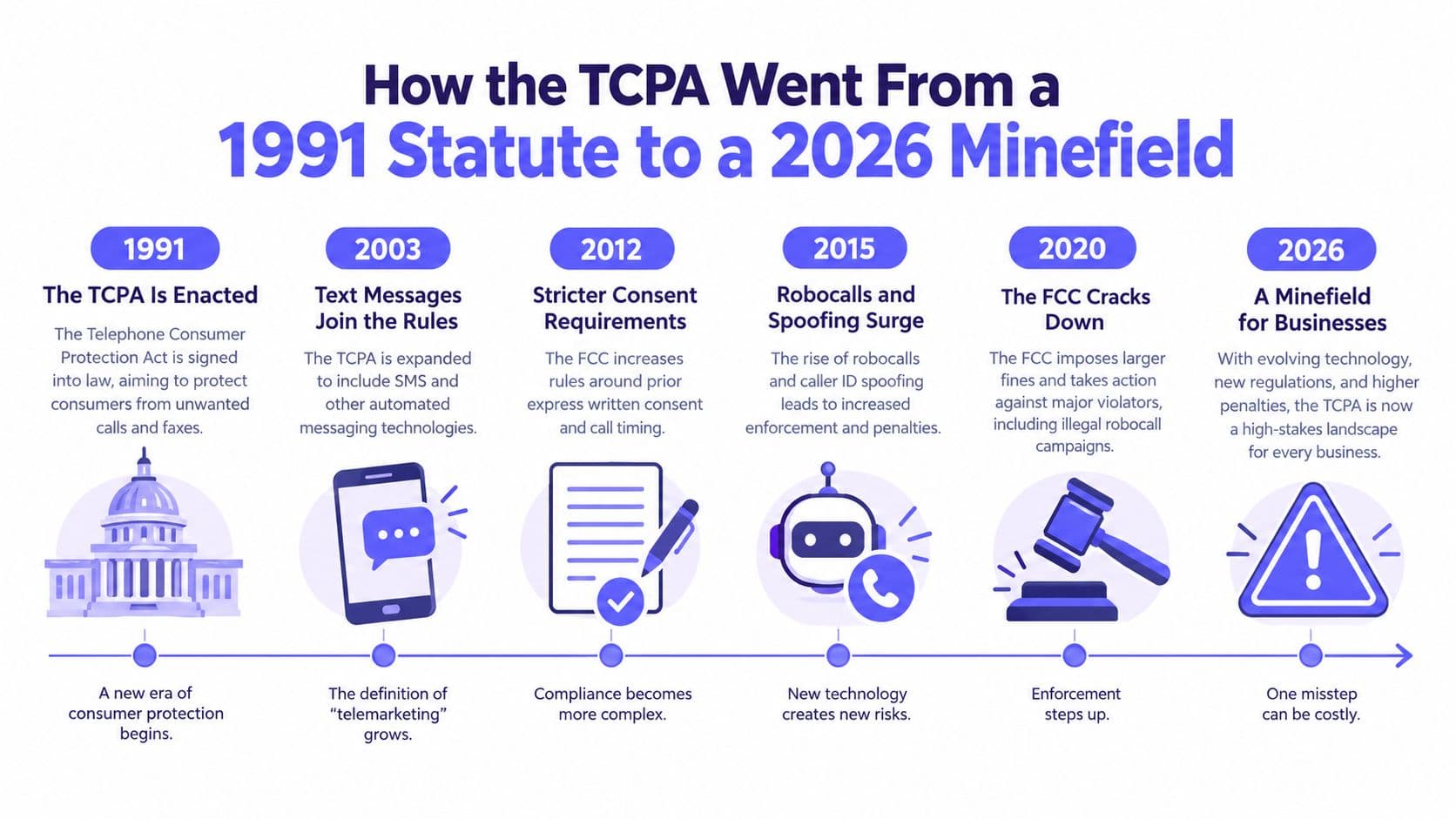 A timeline infographic tracing the Telephone Consumer Protection Act from its 1991 enactment through the 2026 rule changes.