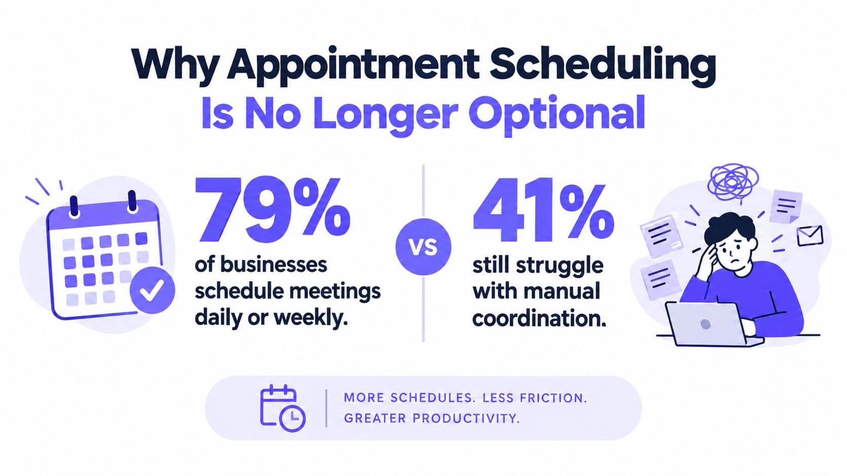 An infographic showing that 79 percent of businesses schedule meetings frequently while 41 percent struggle with manual coordination.