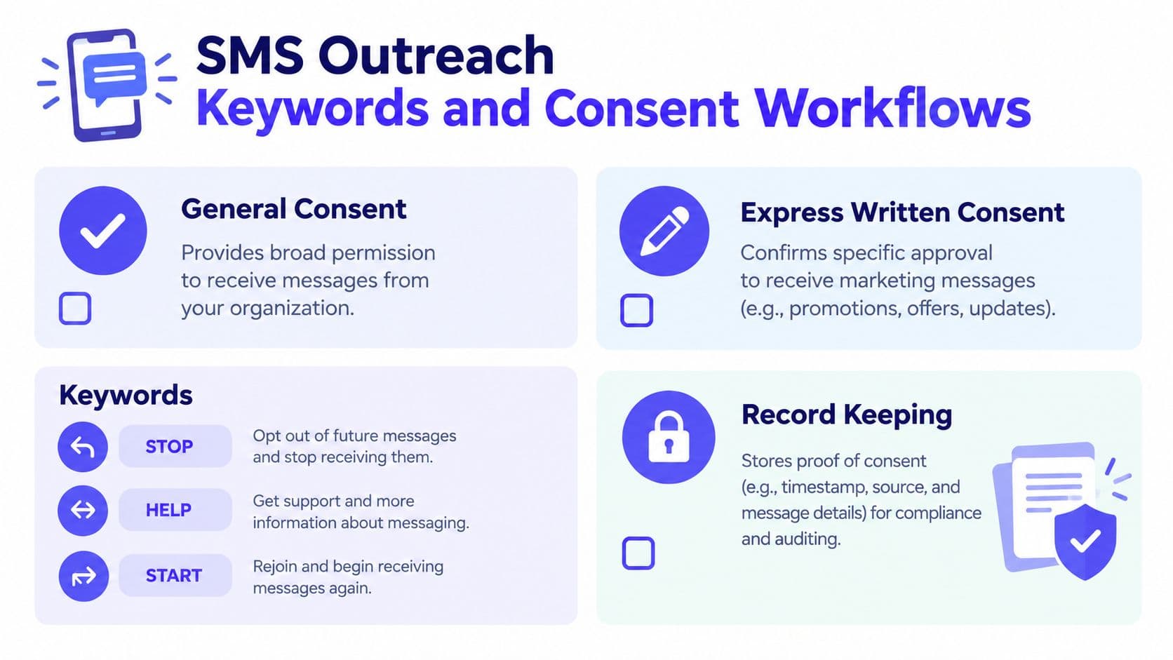 A visual guide explaining SMS outreach compliance including general consent, express written consent, keywords, and record keeping.