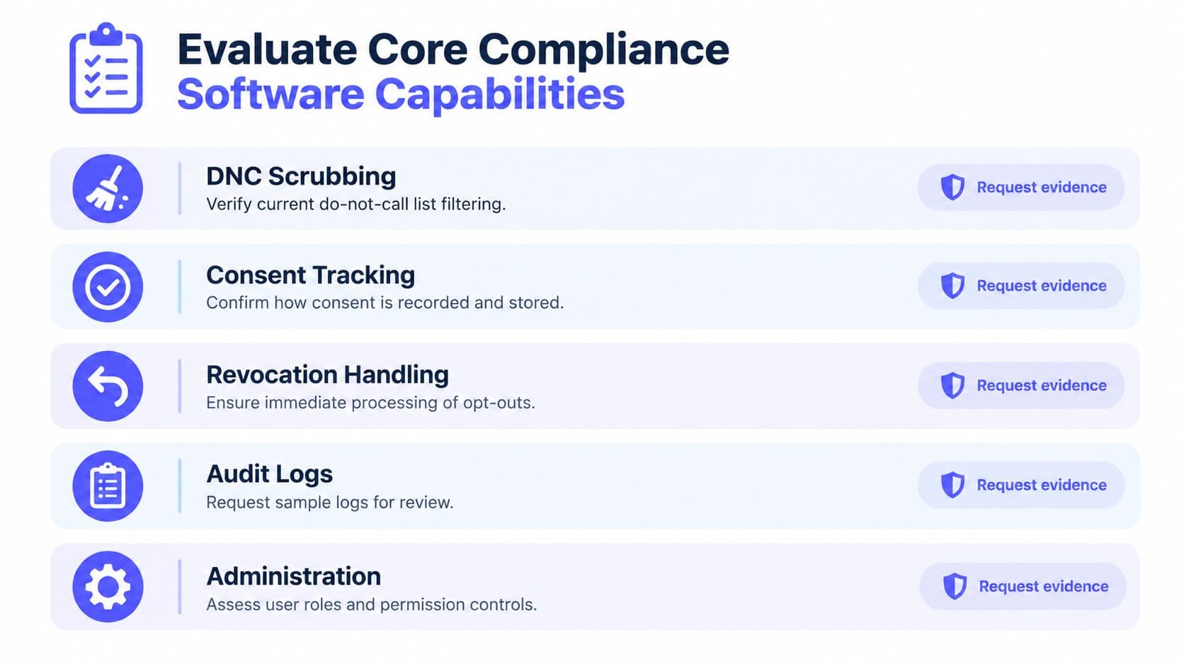 A checklist infographic titled Evaluate Core Compliance Software Capabilities, highlighting DNC scrubbing, consent tracking, and audit logs.