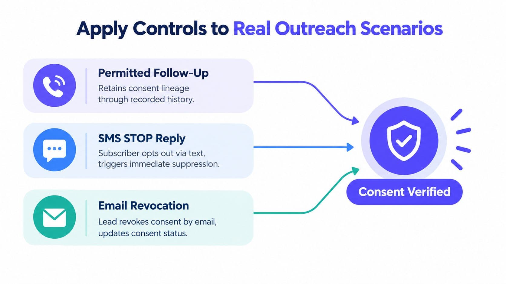 A diagram illustrating how outreach scenarios like phone calls, SMS, and emails lead to verified consent compliance.