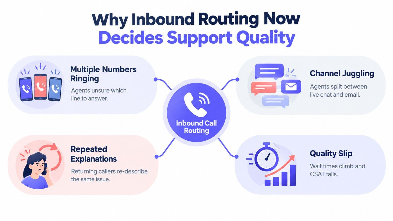 A diagram illustrating how inefficient inbound call routing negatively impacts customer support quality and team performance.