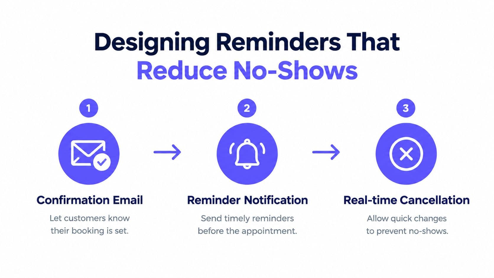 A diagram illustrating three steps to reduce no-shows: confirmation email, reminder notification, and real-time cancellation.