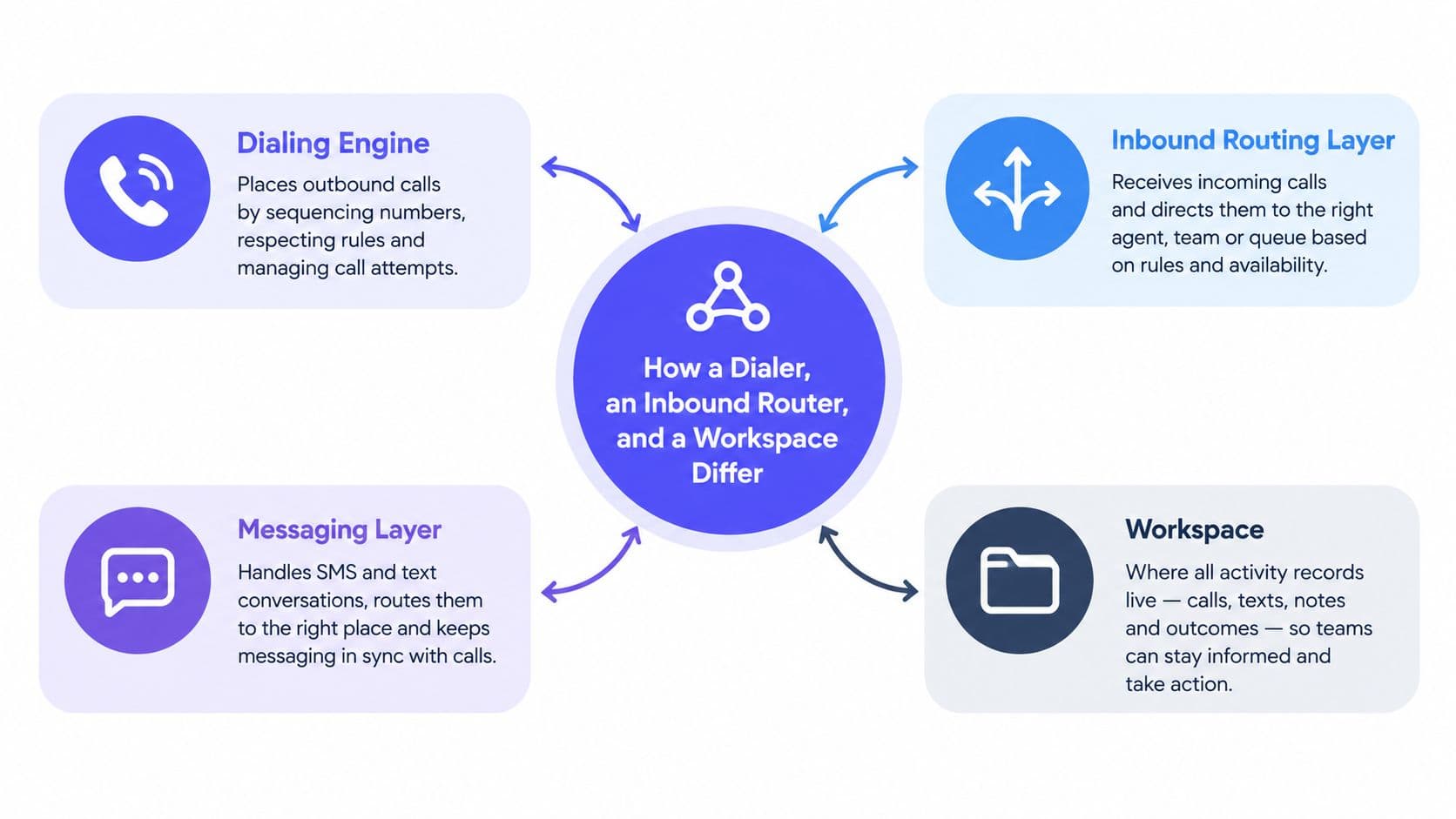 A diagram showing how the dialing engine, inbound router, and shared workspace fit together in a call center stack.