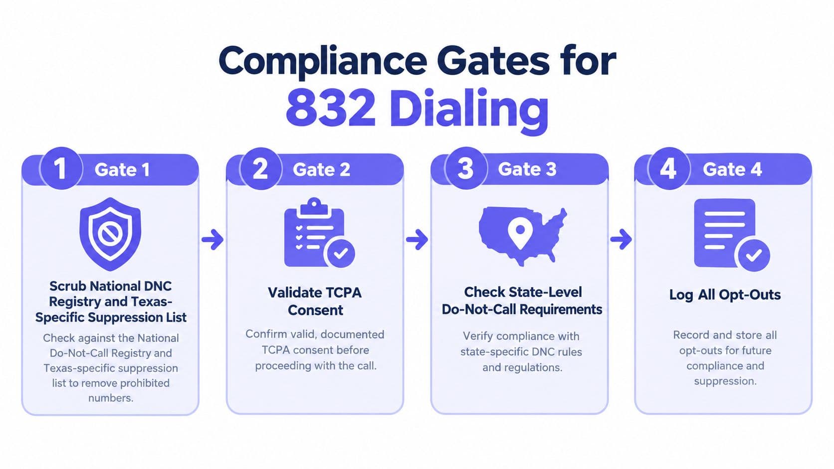 A four-step compliance process diagram for dialing the 832 area code in the United States.