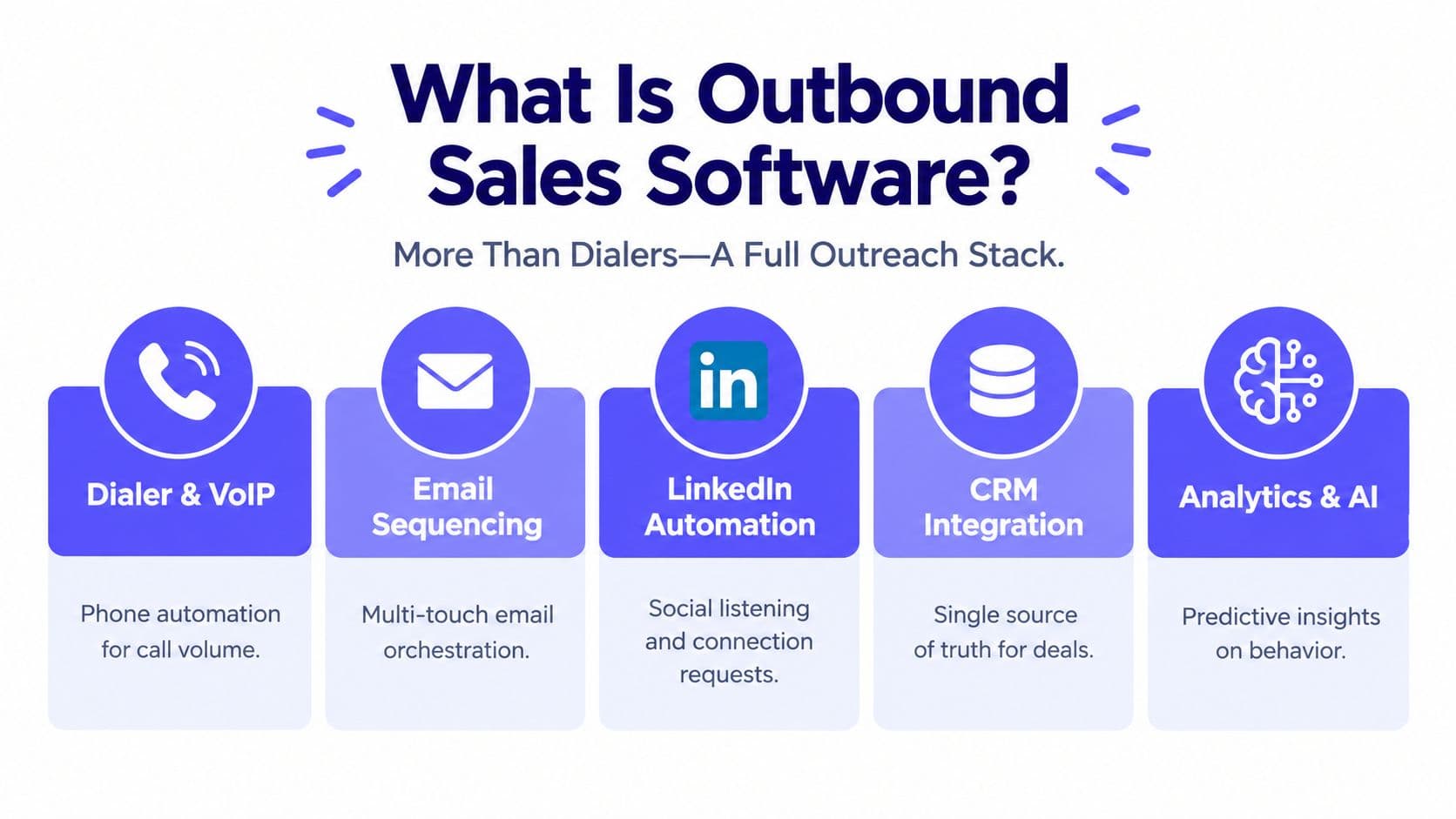 An infographic showing the five core components of outbound sales software: dialer, email, LinkedIn, CRM, and AI.