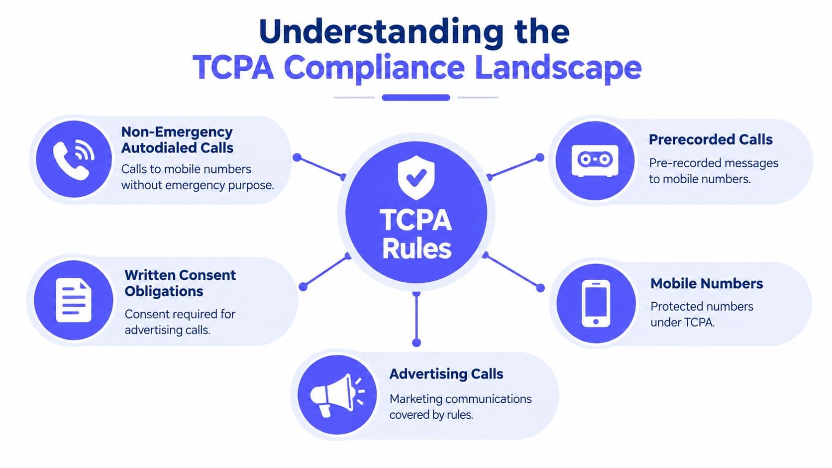 A diagram illustrating the key elements and rules associated with TCPA compliance for telemarketing and mobile communications.