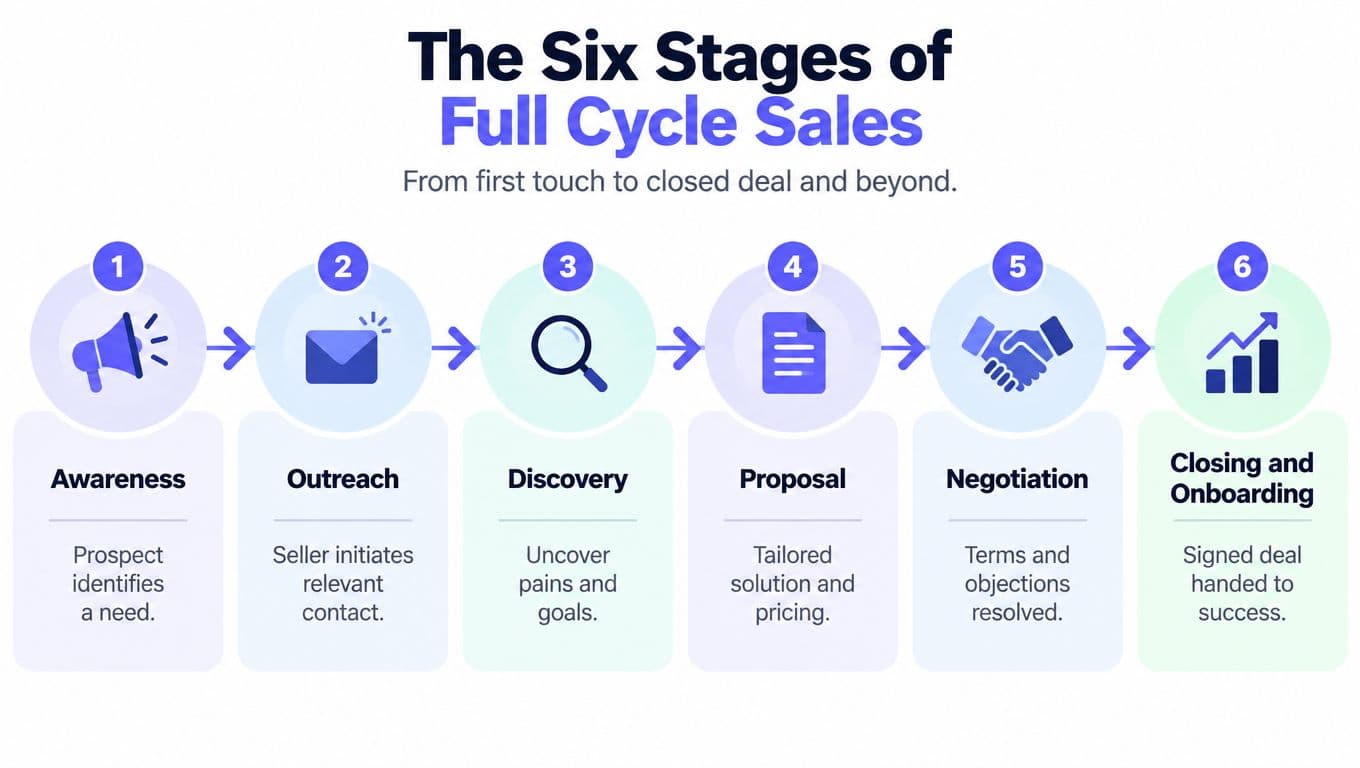 A diagram illustrating the six sequential stages of full cycle sales from awareness to onboarding.