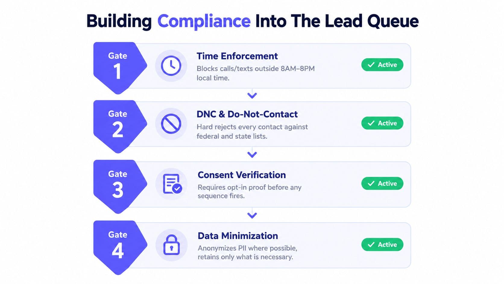 A flow chart illustrating four compliance gates for building a lead queue for outbound sales software.