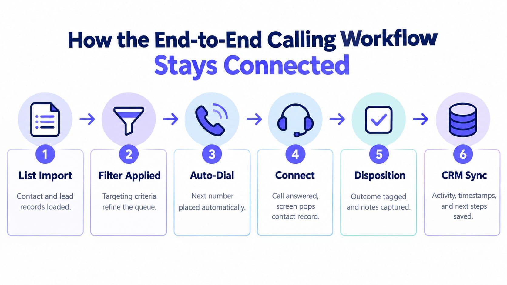 A six-step infographic showing an end-to-end calling workflow process from lead import to CRM synchronization.