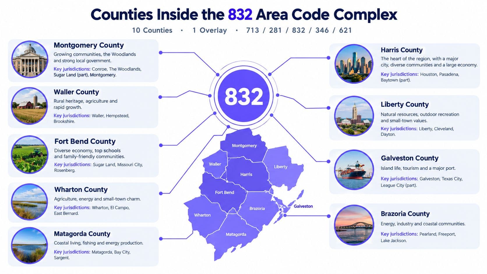 An infographic map showing the ten Texas counties included within the 832 area code telephone network.