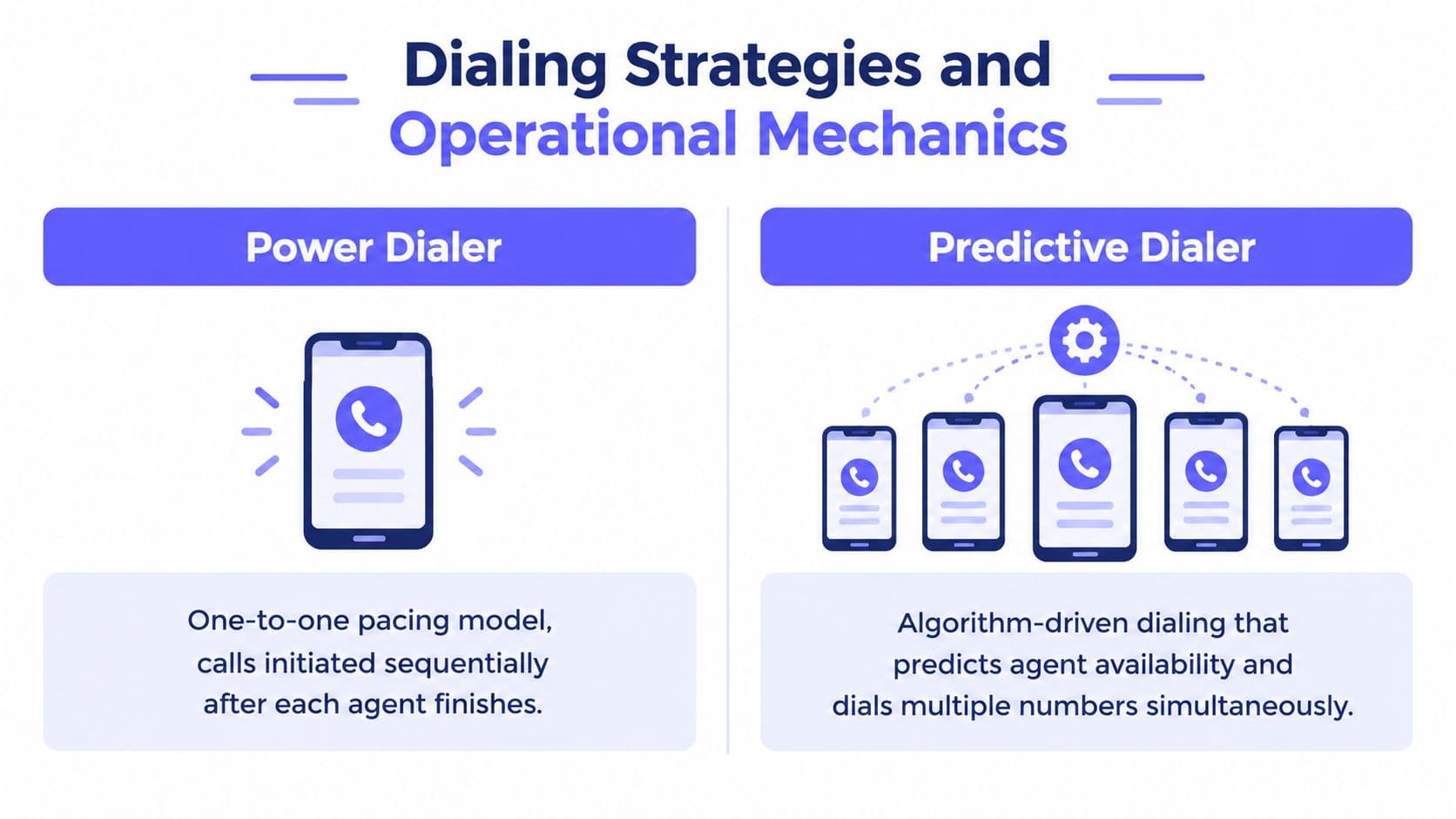 An infographic comparing Power Dialer and Predictive Dialer features and their distinct operational calling mechanics.