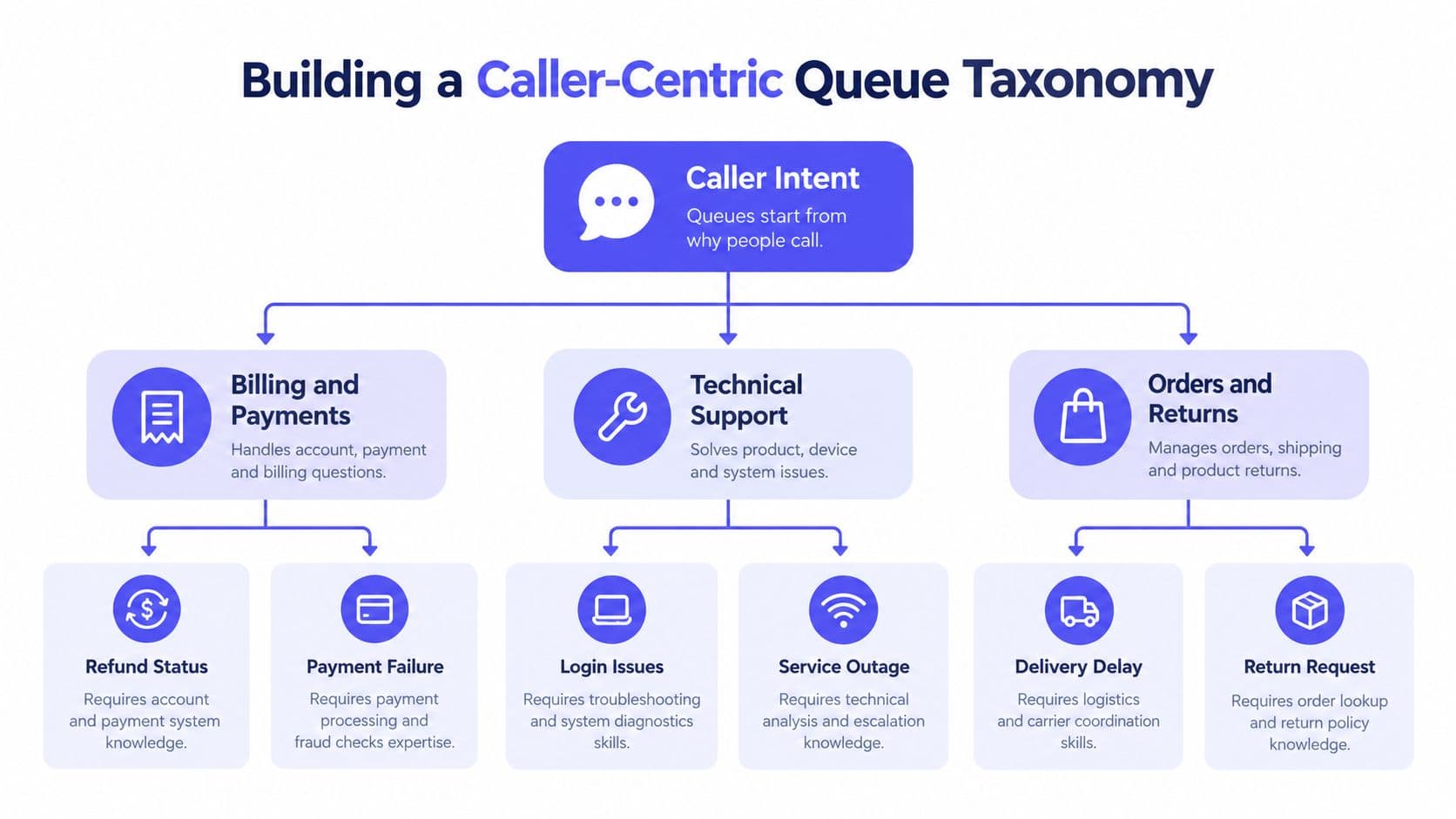 A diagram illustrating a caller-centric queue taxonomy, mapping caller intent to specific support categories and skill requirements.
