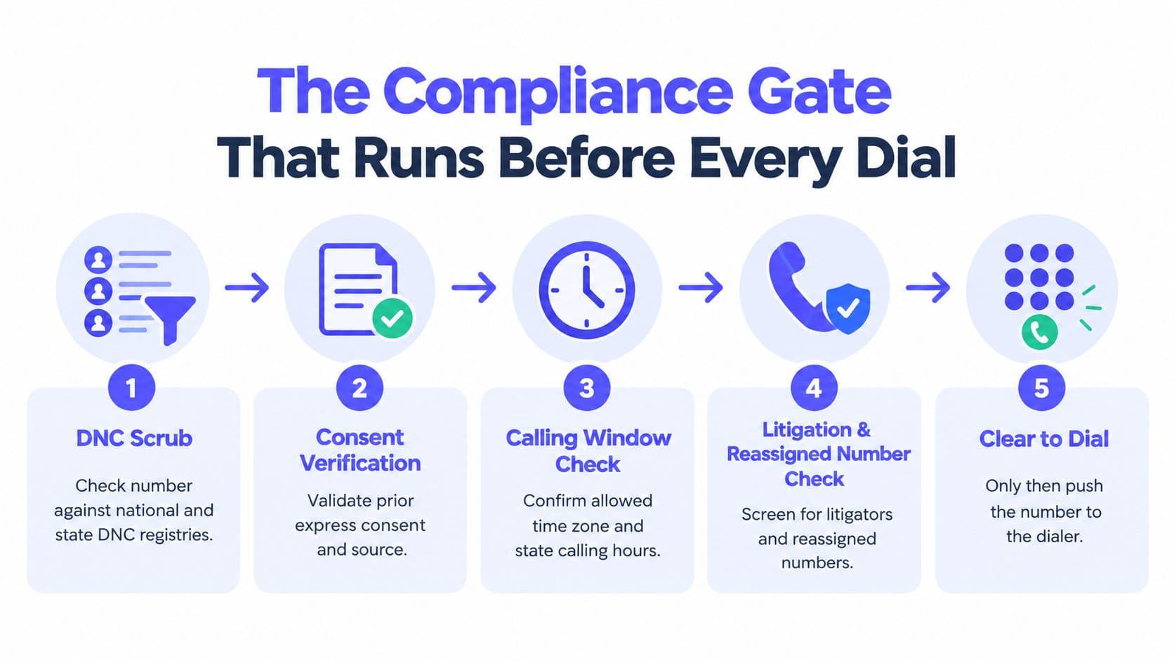 A five-step infographic showing the compliance gate process used for legal telemarketing and cold calling safety.