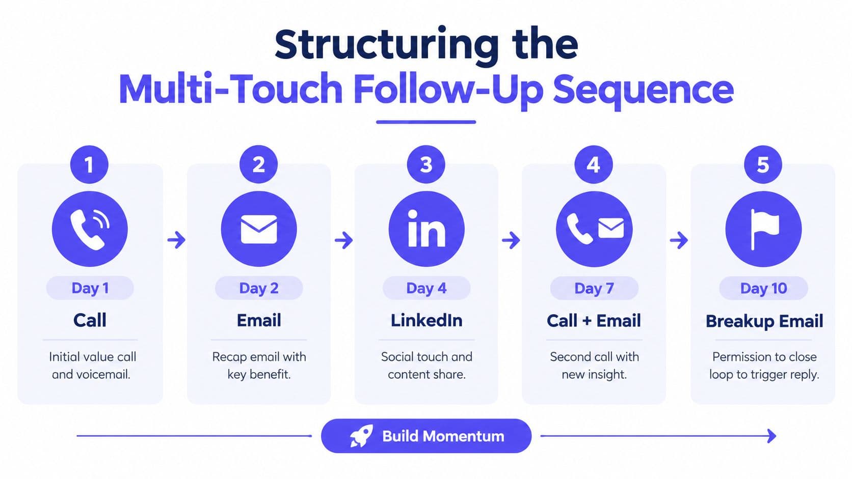 A five-step multi-touch follow-up sequence diagram illustrating sales outreach timeline from day one to day ten.