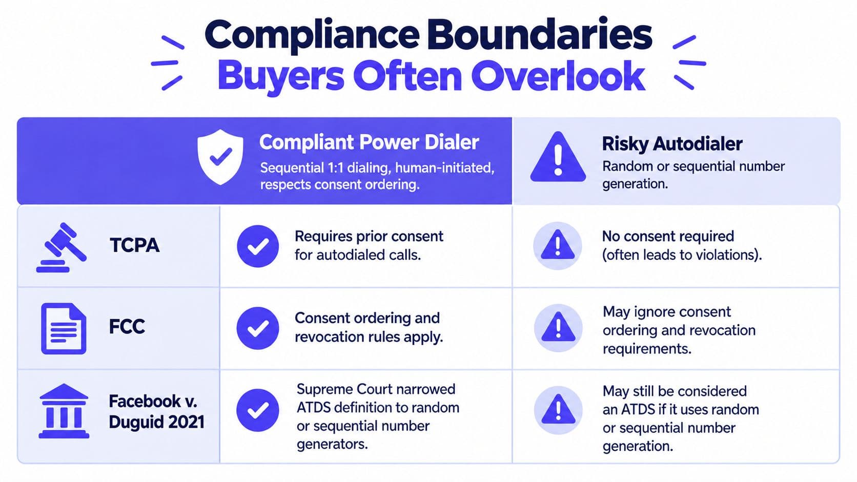 A comparison chart outlining legal compliance differences between compliant power dialers and risky autodialing systems for businesses.