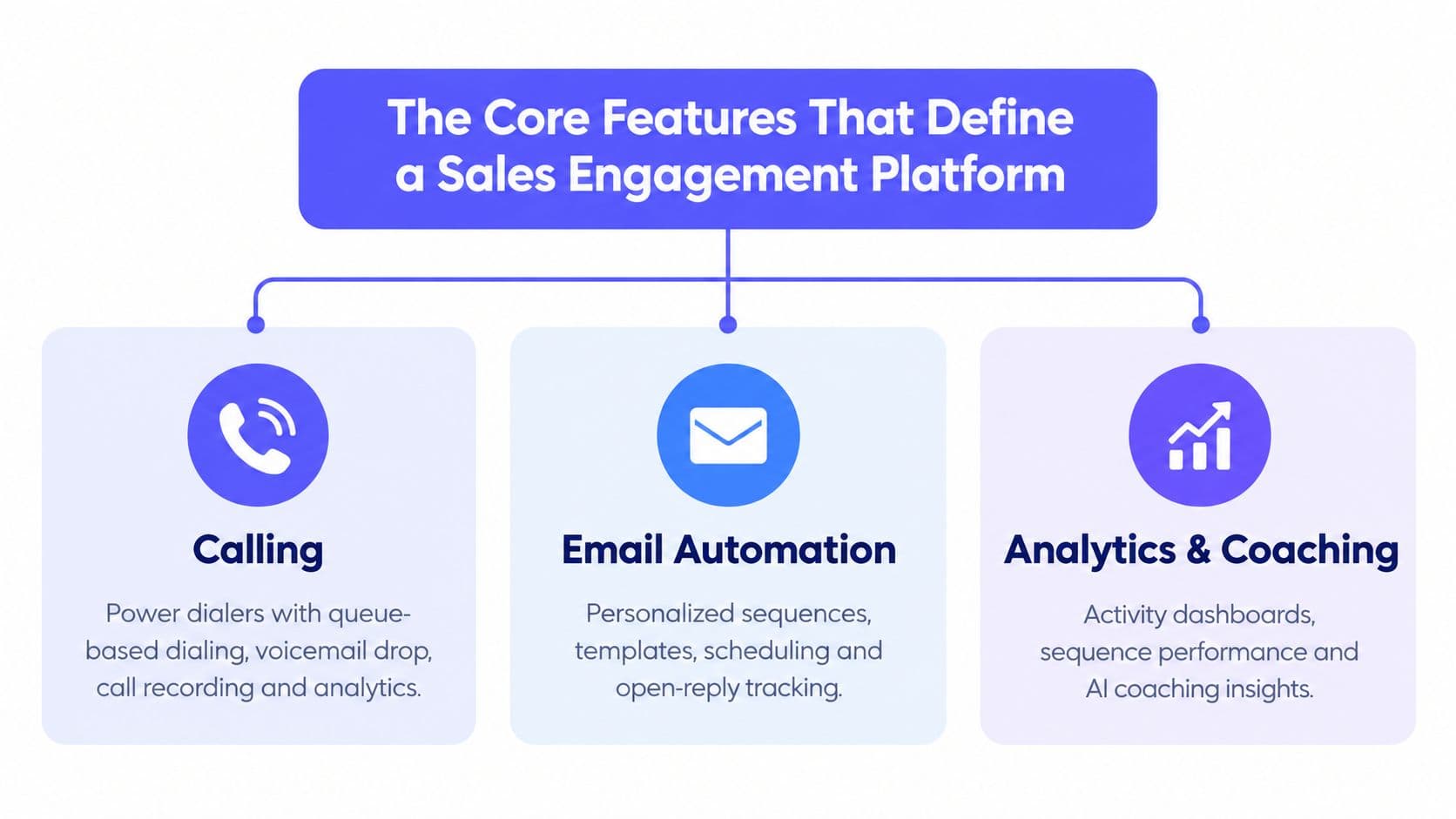 A diagram outlining the core features of a sales engagement platform including calling, email automation, and analytics.