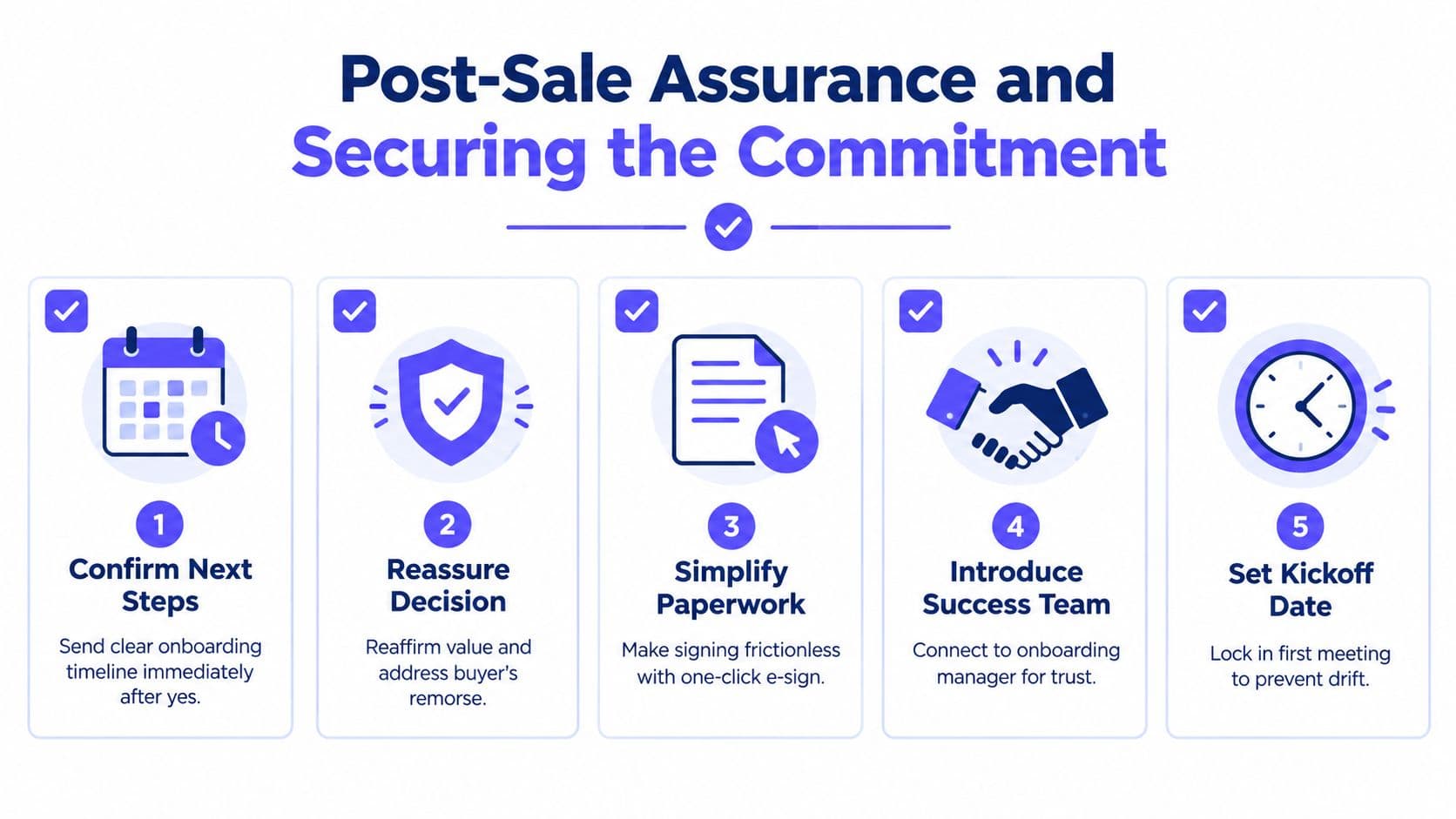 A five-step business infographic explaining post-sale assurance strategies for securing customer commitment after a sale.