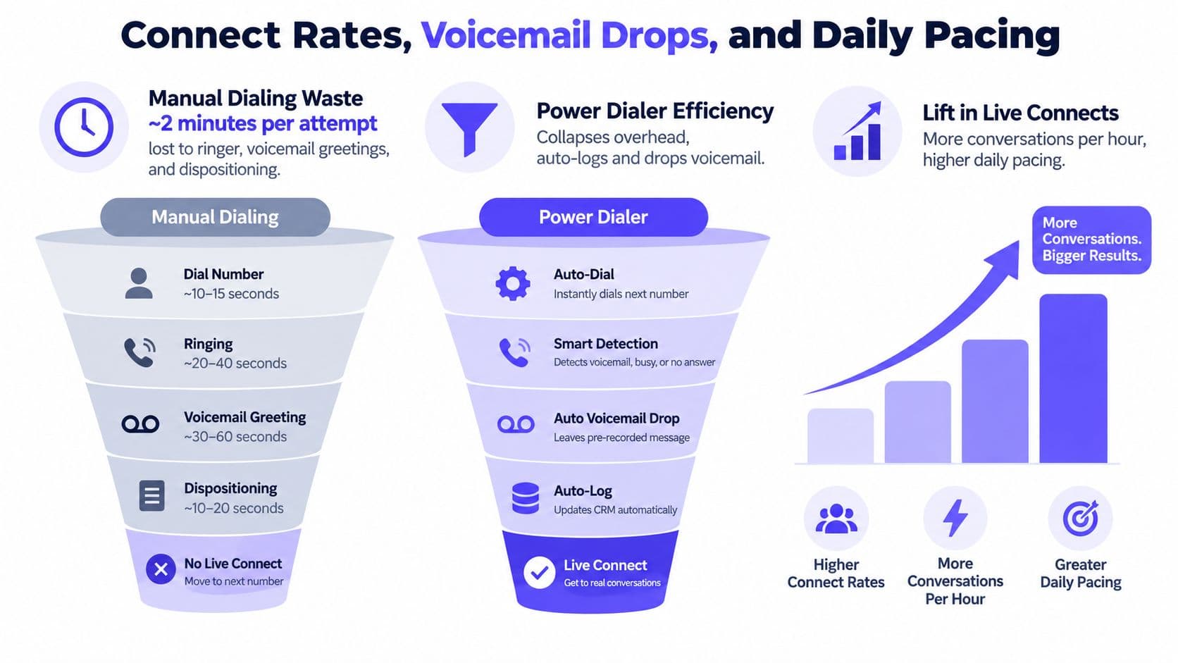 A comparison infographic showing how a power dialer improves efficiency over manual dialing for sales teams.