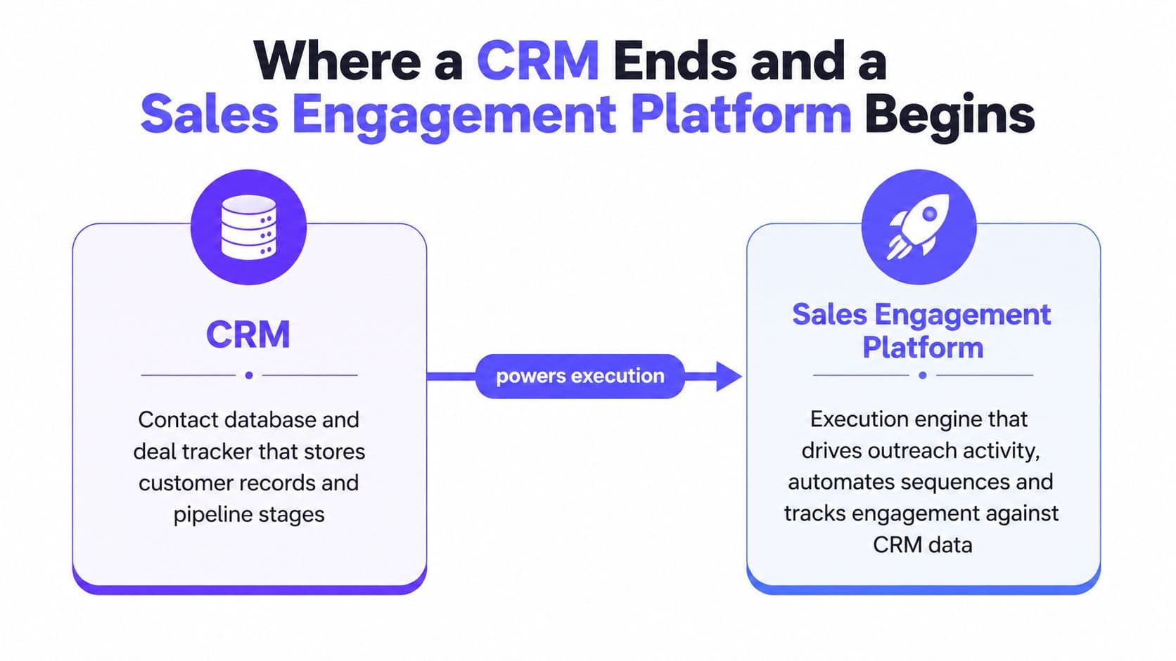 A diagram comparing the functional roles of a CRM database versus a sales engagement platform execution engine.