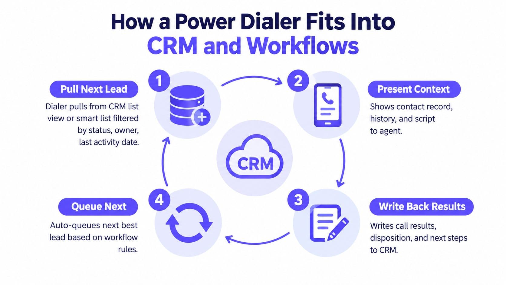 A diagram illustrating the four-step workflow process of how a power dialer integrates with a CRM system.