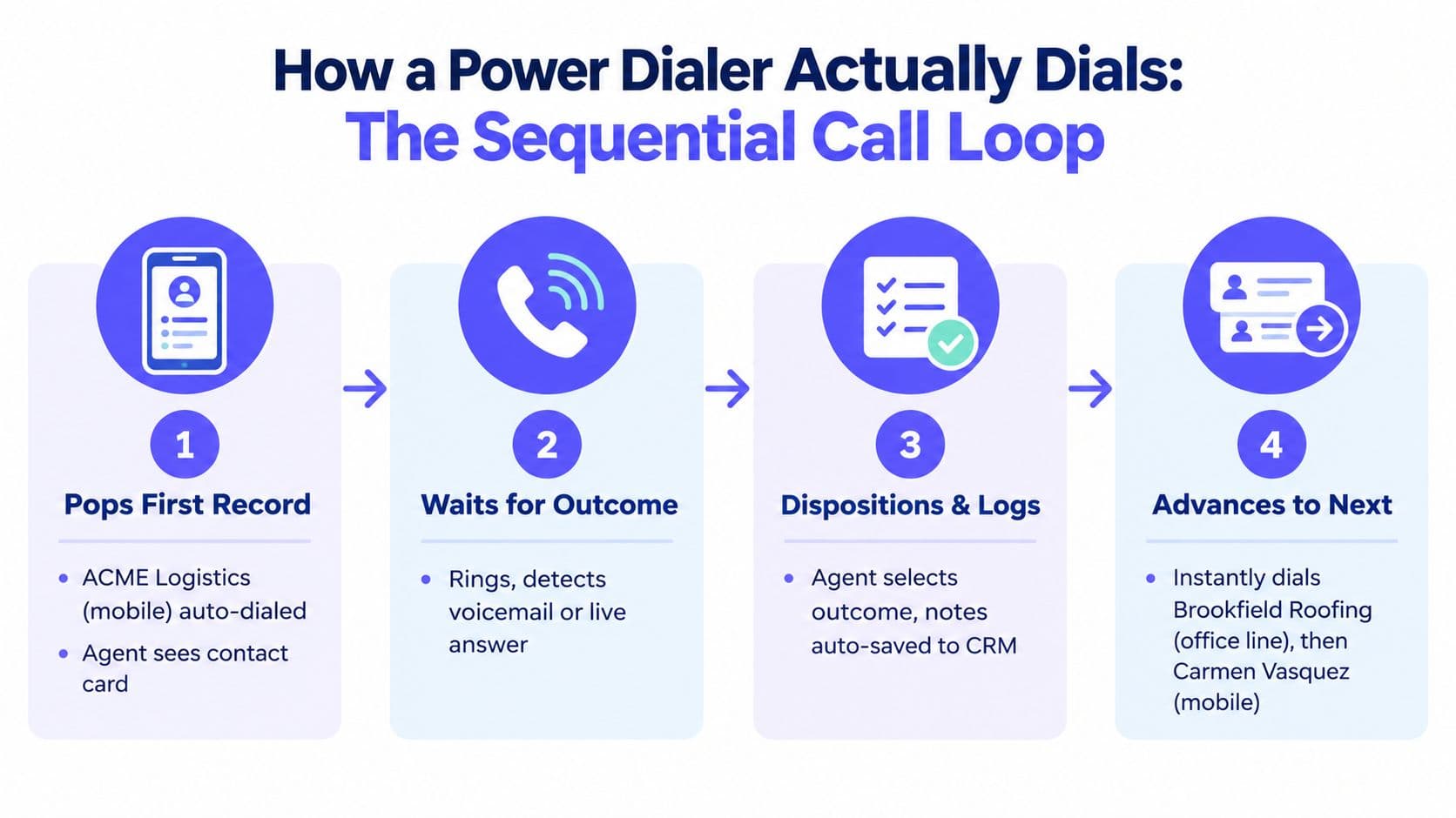 A four-step diagram illustrating the sequential call loop process used by power dialer software for automated calling.